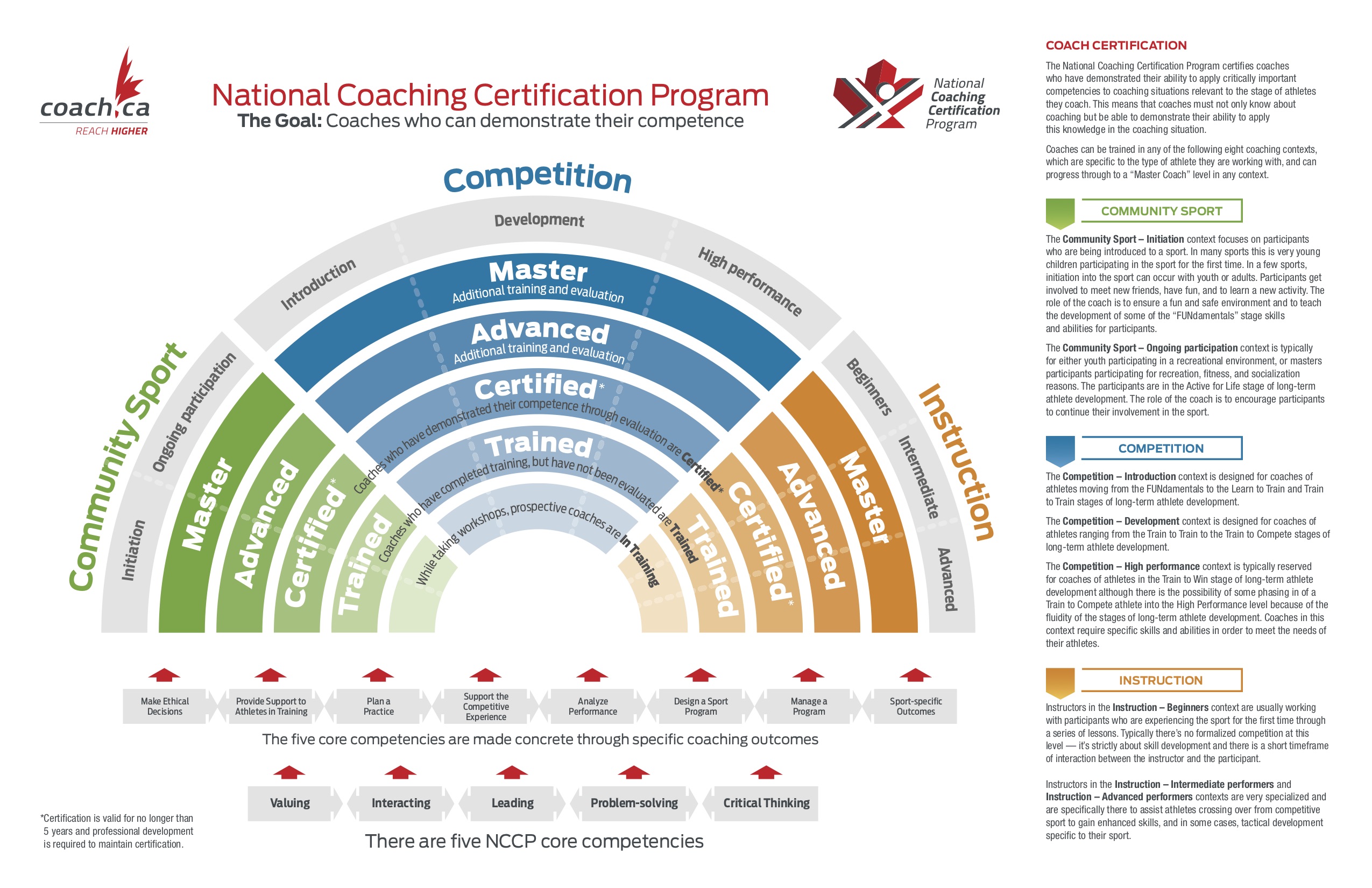 National Coaching Certification Program: Your Complete Guide